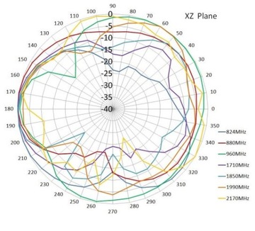 Антенна GSM 3G LTE 2dBi, плоская, приклеенная, штекер SMA T8