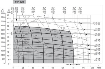 Гидравлический двигатель M+S Hydraulic MP400CD