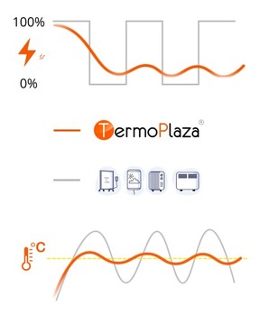 Инфракрасный обогреватель с ИК-термостатом 270Вт, нагревательная панель TermoPlaza 7м