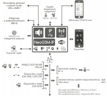 ROPAM NeoGSM-IP-64-D12M GSM WIFI ПАНЕЛЬ УПРАВЛЕНИЯ СИГНАЛИЗАЦИЯМИ