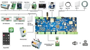 NeoGSM-IP-64 PŁYTA GŁÓWNA CENTRALA ALARMOWA 16-64 LINII WIFI GSM ROPAM