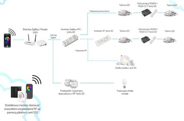 Kontroler LED COB SPI RGBIC NEON oświetlenie Seria SD WiFi+RF TUYA