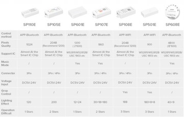 Контроллер SP108E АДРЕСНЫЙ СВЕТОДИОД Контроллер WS2812B