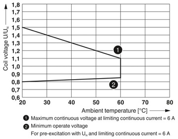 Интерфейсное реле РИФ-0-RPT-24DC/1 Реле Phoenix 2903361