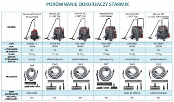 STARMIX L-1625 ТОП ПРОМЫШЛЕННЫЙ ПЫЛЕСОС 1600ВТ ACC