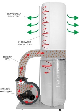 SAWSDARD ЭКСТРАКТОР CORMAK СТРУЖКОСБОРНИК 2530м3/ч 1,5кВт + 10 мешков для мусора