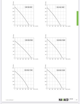 Wentylator ICB-315/1900M