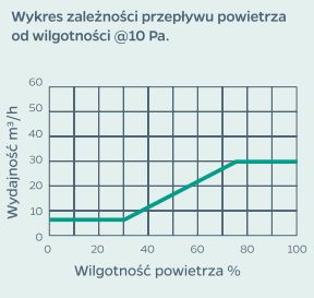 Оконный приточник с гигроскопическим контролем BHY 4000 WHITE