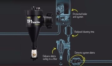 FERNOX TF1 TOTAL Магнитный ФИЛЬТР 3/4 клапана