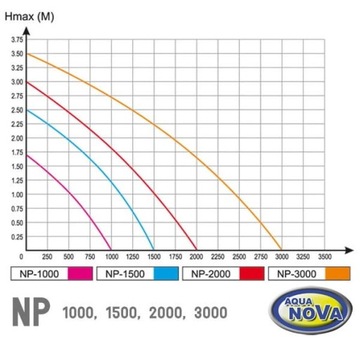 Aqua Nova pompa fontanna NP-2000 do oczka wodnego 2000l/h 45W + GRATISY