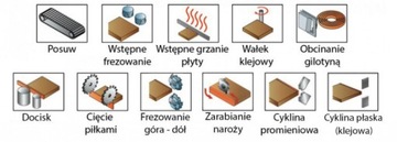 Кромкооблицовочный станок, предварительное фрезерование, изготовление углов, кромкооблицовочный станок, скребок, скребок