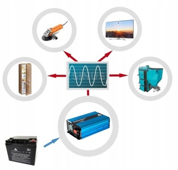 PRZETWORNICA NAPIĘCIA 24V 230V SINUS 3000W + USB