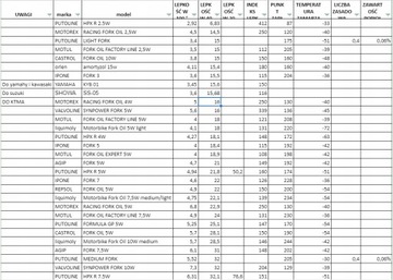 IPONE FORK FLUID RACING 3W OLEJ DO LAG