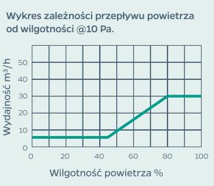 AQUVENT HY / ISOLA HY PLUS гигроскопичный воздухоотводчик, регулятор, белый