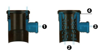 Уловитель дождевой воды с сетчатым фильтром. Сборщик дождевой воды с УФ-трубой 50х500 мм.