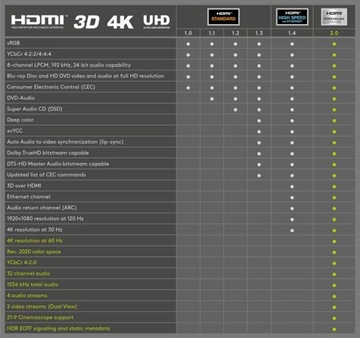 Goobay Premium 4K 60 Гц Кабель HDMI 2.0 2 м