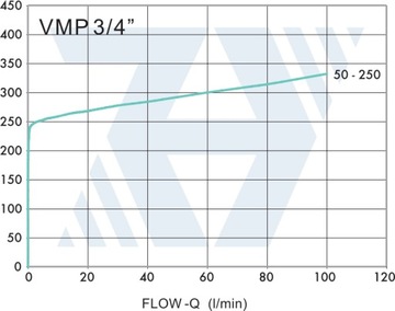 Гидравлический перепускной клапан VMP G3/4 50-250 Бар