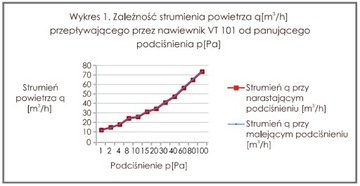 Автоматический воздухораспределитель VT101