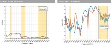 Автомобильная антенна GSM LTE MIMO WIFI GPS ГЛОНАСС