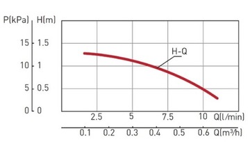 Циркуляционный насос ГВС тип CP15-1,5 Ферро