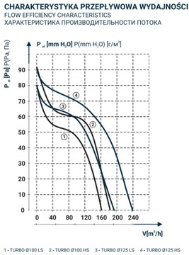 Вентилятор Dospel Turbo 100 ДЛЯ КАНАЛЬНЫХ 180м3/ч