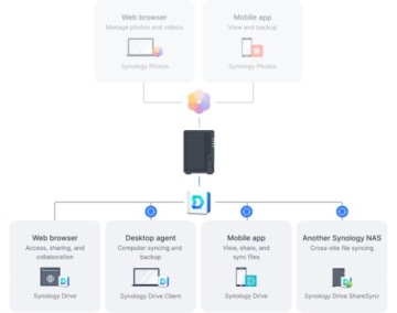 Synology DS224+ 6 ГБ ОЗУ + 2x 8 ТБ WD Red Plus