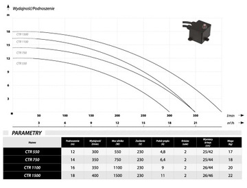 CTR 550 НАСОС ДЛЯ ГРЯЗНОЙ ВОДЫ Измельчитель септиков