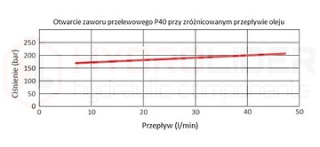 Rozdzielacz hydrauliczny 3 sekcyjny 40L sterowany dźwigniami