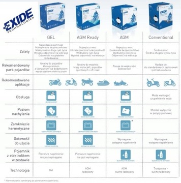 Аккумулятор Exide EB12AL-A2 12Ач 165А ВОЗМОЖНА ДОСТАВКА УСТАНОВКА