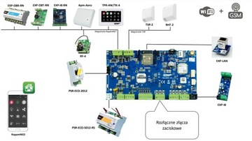 NeoGSM-IP-PS-D9M PŁYTA CENTRALA ALARMOWA 8-32 LINII ZASILACZ WIFI GSM ROPAM