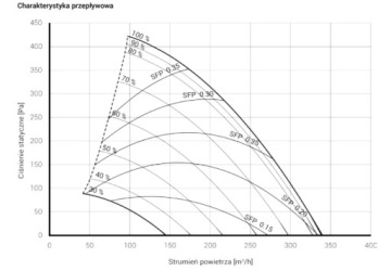 Рекуператор ThesslaGreen AirPack Home 300H 305м3/ч