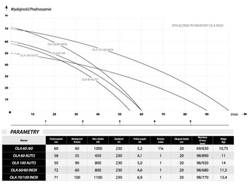 Погружной насос OLA 60/60 INOX для круглых скважин