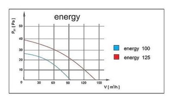 Вентилятор для ванной Planet 100 S очень тихий.