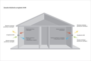 WENTYLACJA DECENTRALNA AWENTA REKUPERATOR AHR160