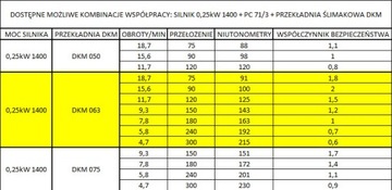 SILNIK 0,25kW Przekładnia 063 red. wstępny PC71/3