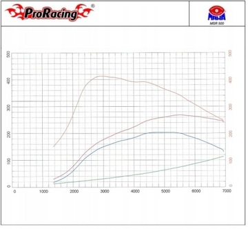 Chip Tuning Box ProRacing CS2 FIAT PANDA 1.2 69KM