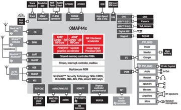 Мультимедийный процессор ARM Cortex A9 — OMAP4, OMAP4430