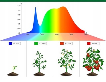 ЛАМПА ДЛЯ РАСТЕНИЙ 180LED 100W