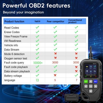 Считыватель автомобильных кодов, сканер автомобильных кодов OBD2, тестер