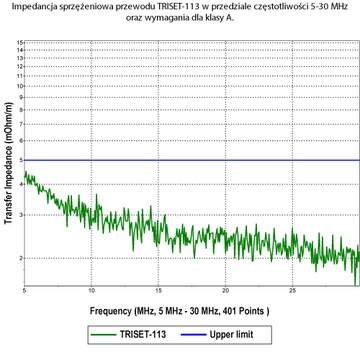 TRISET 113 PE 100 M КОЦЕНТРИЧЕСКИЙ ГЕЛЕВОЙ КАБЕЛЬ