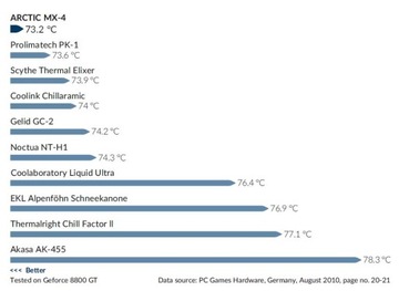 ARCTIC MX-4 4g эффективная термопаста для процессора