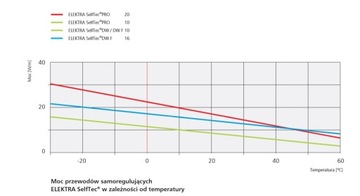 Саморегулирующийся кабель Elektra SelfTec 16/2