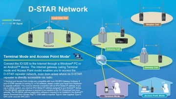 Портативная радиостанция ICOM ID-52E VHF/UHF с D-STAR, GPS, IPX7, Bluetooth