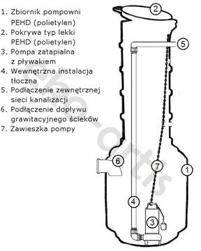 Полная канализационная насосная станция P500/60 WQ180F