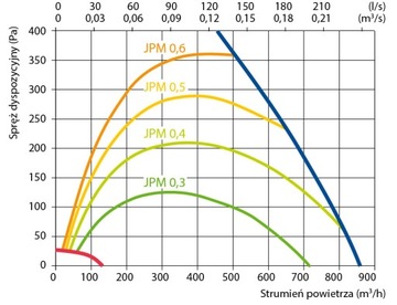 Вентиляционная установка Komfovent Domekt R 700 В C6M II поколения