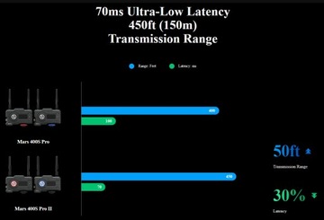 Беспроводное видео Hollyland Mars 400s Pro II