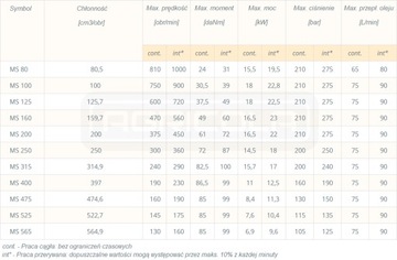ГИДРАВЛИЧЕСКИЙ МОТОР MS 160 C O4 W32 470 об/мин M+S