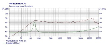 ШИРОКОПОЛОСНЫЙ ДИНАМИК VISATON FR8JS 8 Ом 15 Вт
