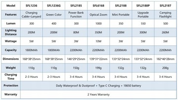 Аккумуляторный светодиодный фонарик Philips Porta