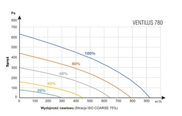 Rekuperator centrala Ventilus 780 HR Q1 MONTAŻ